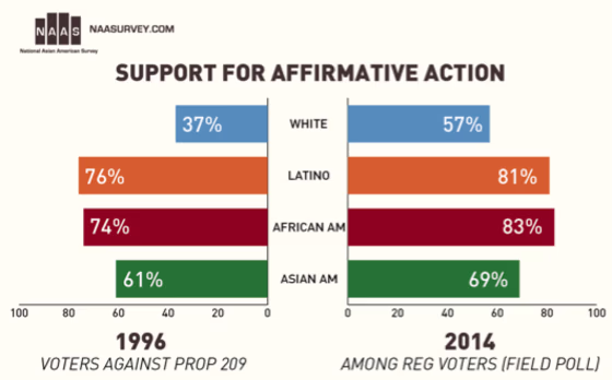 Data shows California's Asian Americans support affirmative action.