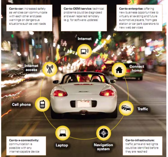\"Keeping Drivers Connected\" infographic from \"KPMG's Global Automotive Executive Survey 2012\"