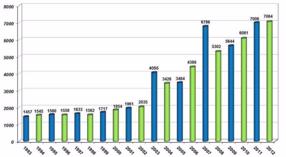 Wage and hour lawsuits have been soaring, according to federal judicial caseload statistics.