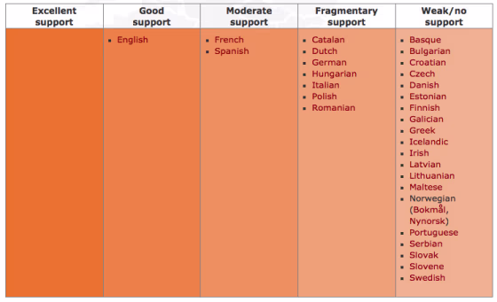 Graphic of machine translation of languages.