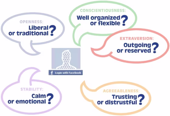 Researchers set up a website that assesses your personality based on Facebook