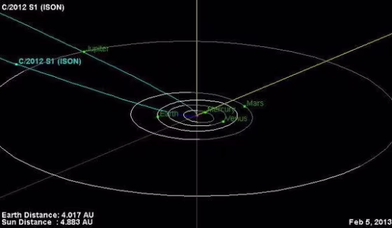 This is the orbital trajectory of comet C/2012 S1 (ISON). The comet was just inside the orbit of Jupiter. In November, ISON will pass less than 1.1 million miles (1.8 million kilometers) from the sun's surface. The fierce heating it experiences during this close approach to the sun could turn the comet into a bright naked-eye object.