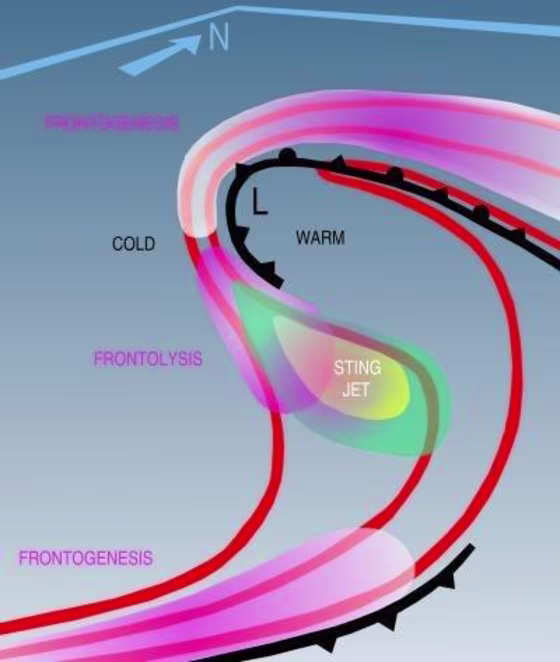 Sting jets form in hooklike weather patterns, where air rushed from warm to cold fronts.