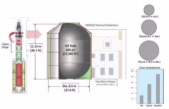 The Skylab II deep-space habitat would be made from the Space Launch System's upper-stage hydrogen tank.