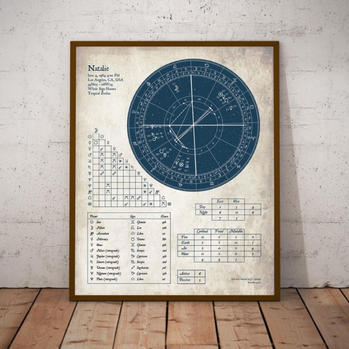 Astrology Birth Chart, Wall Art Print + Chart Explanations, Personalized, Antique Style, Unframed