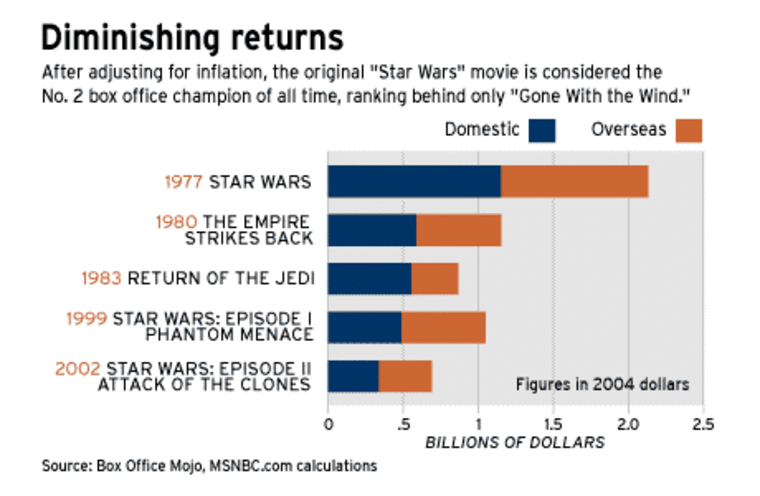 Star Wars Endings, Ranked