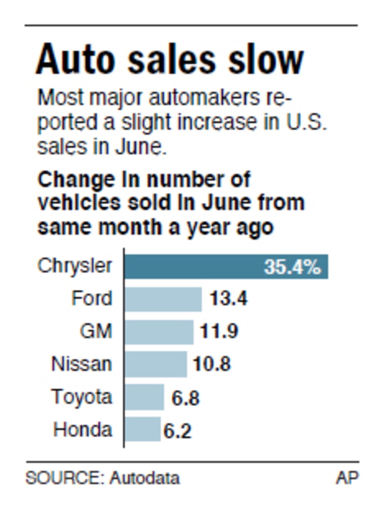 U.S. auto sales slammed by job worries