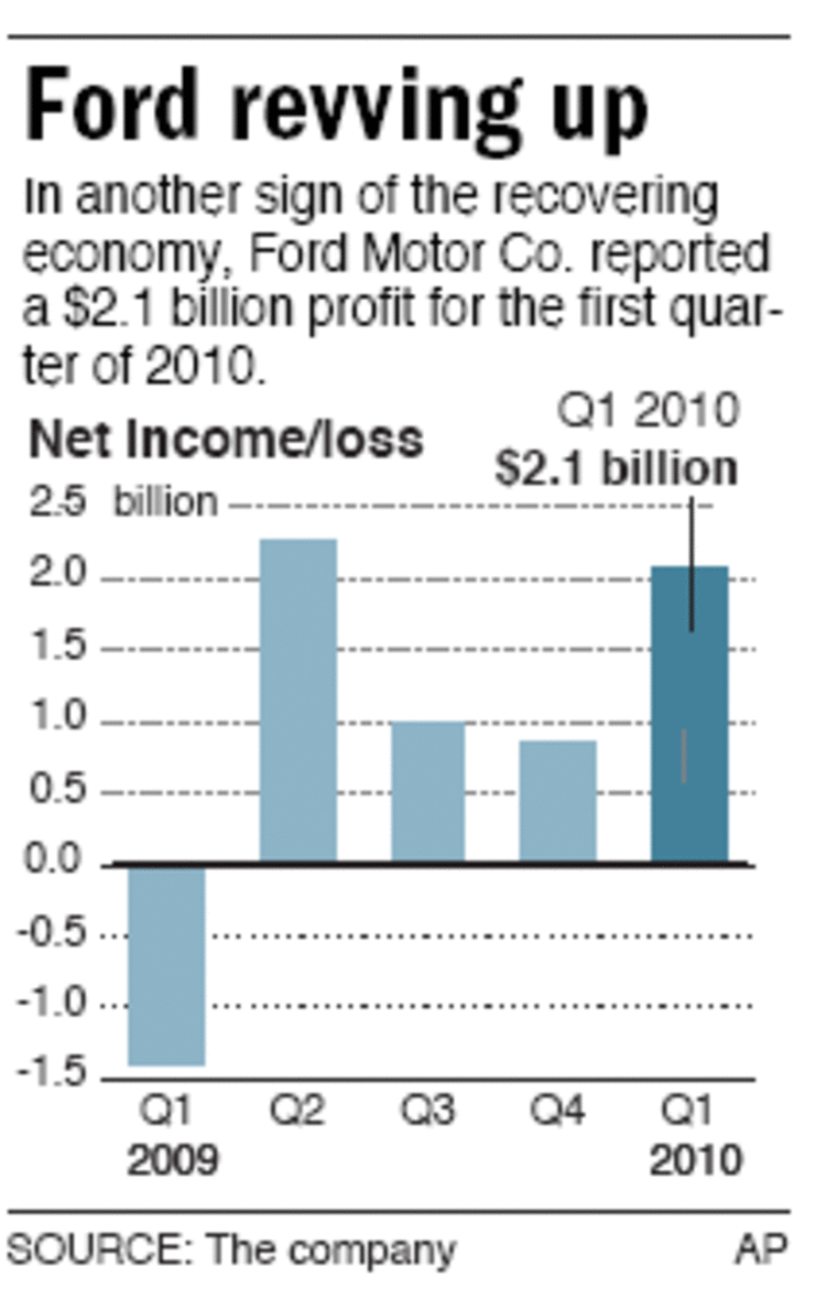 Ford posts 2.1 billion profit on strong sales