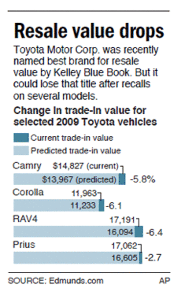 Classaction suits may cost Toyota billions