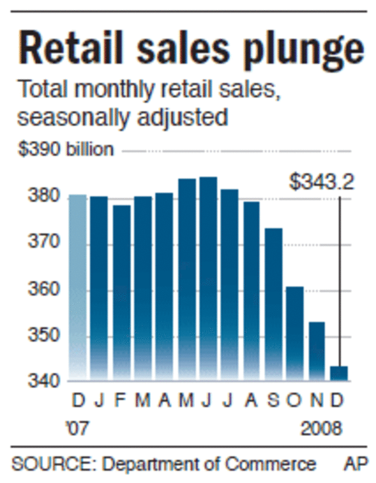 Retail sales slumped 2.7 percent in December