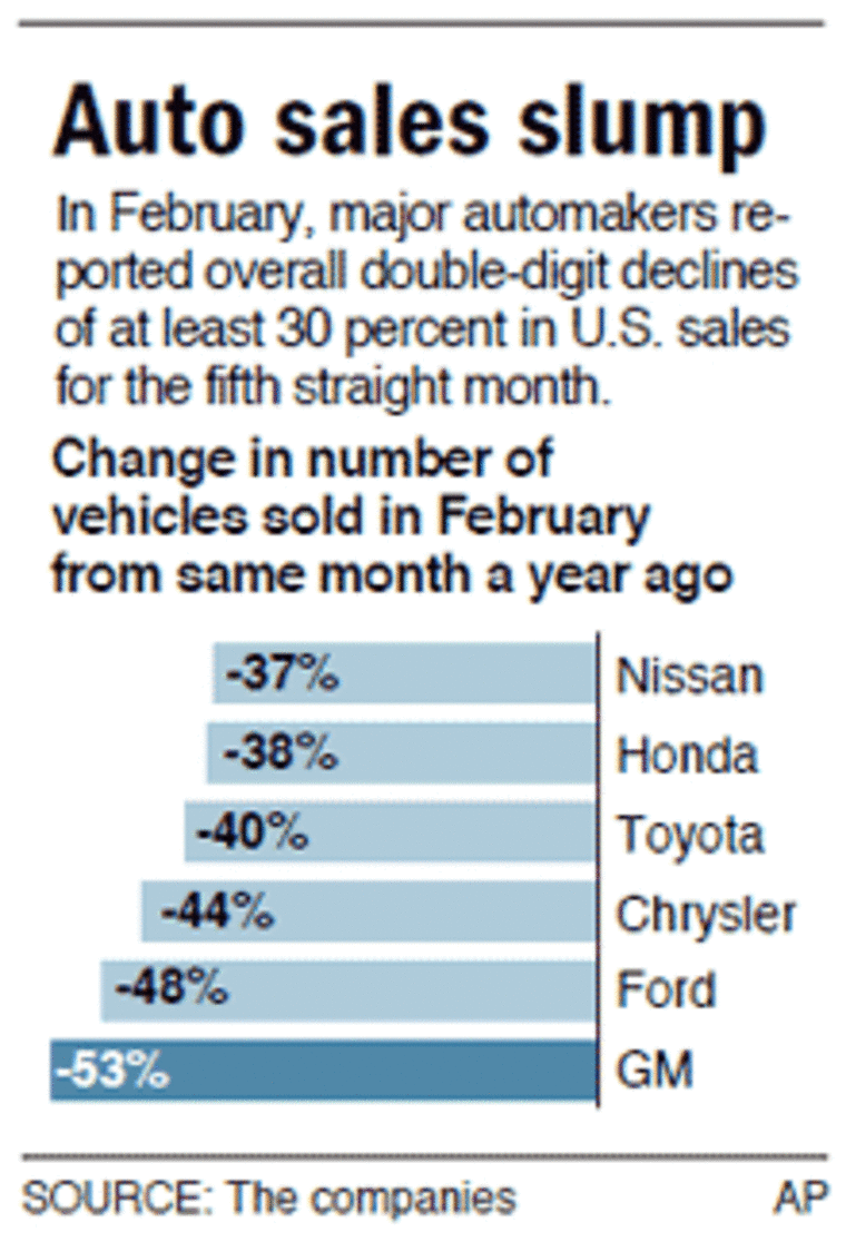Auto sales slump
