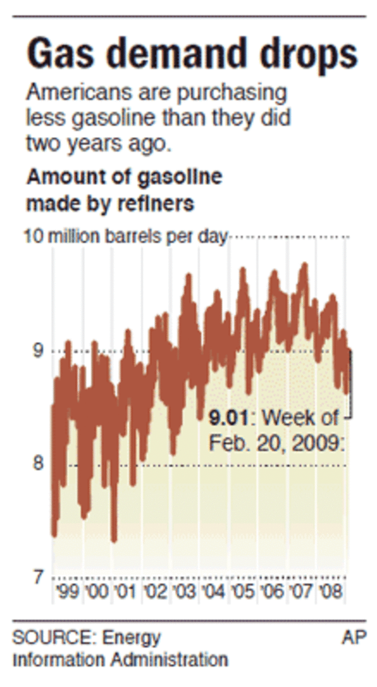 Gas demand drops