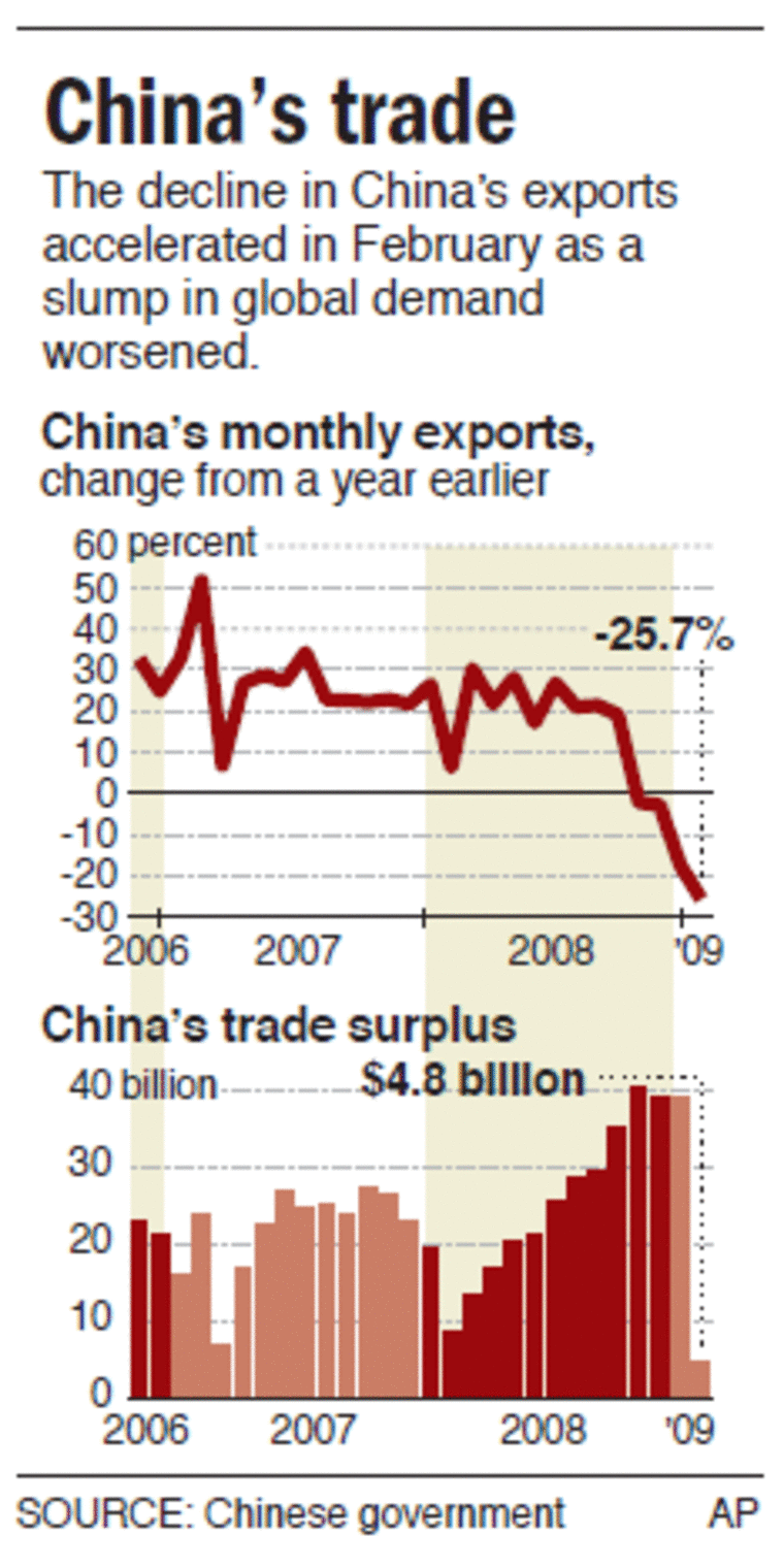 AP chart: China's Trade