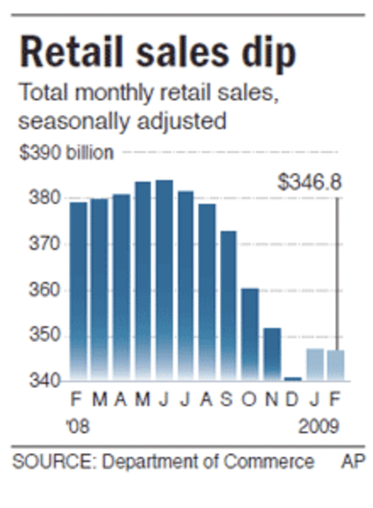 Retail Sales Dip