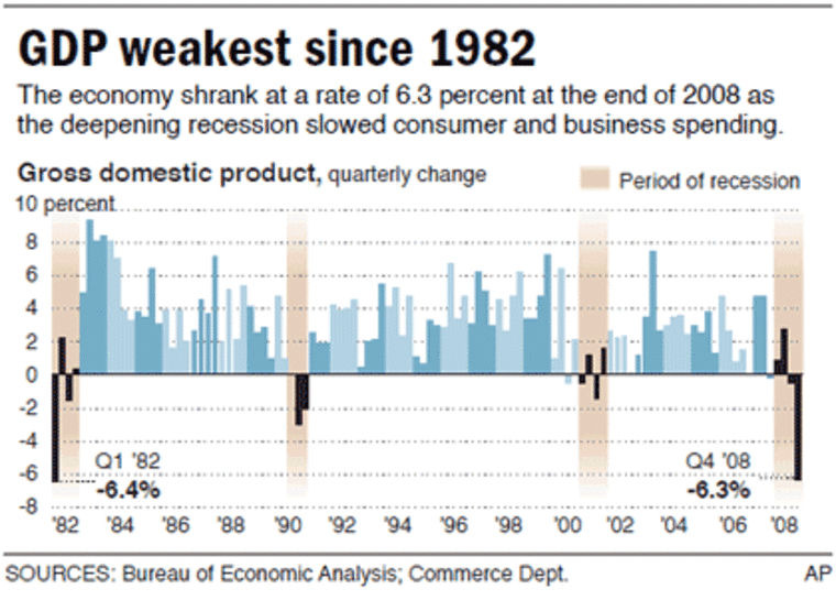 Weakest GDP