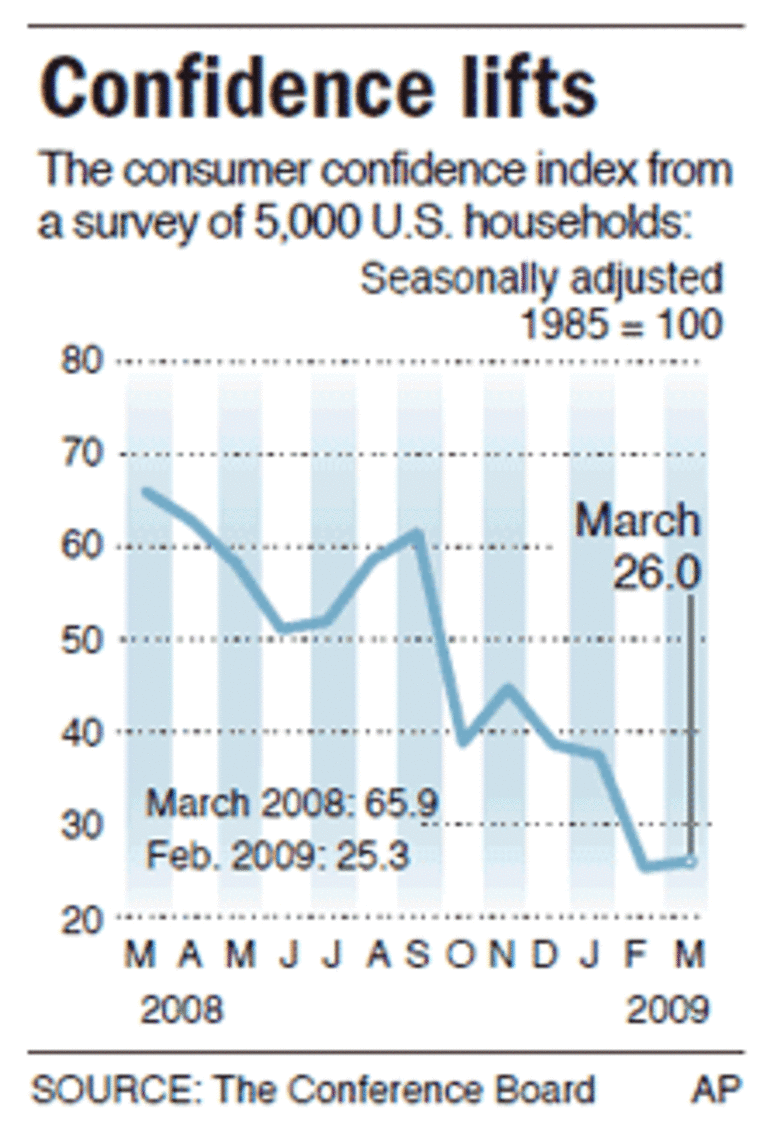 Consumer confidence
