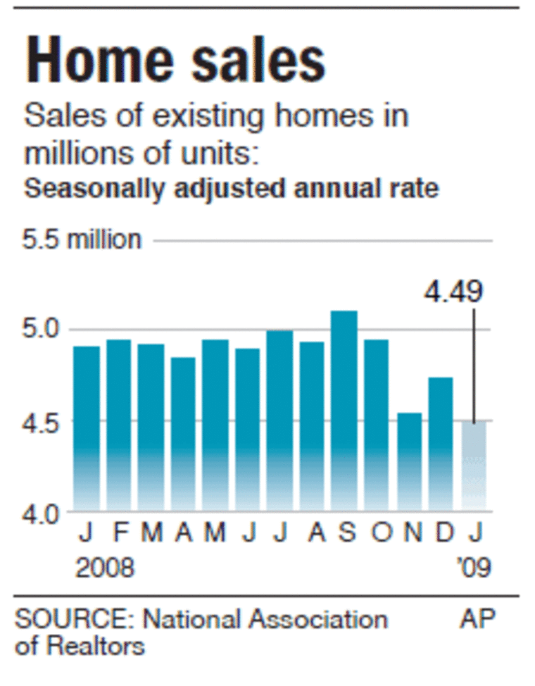 Chart showing sales of existing homes