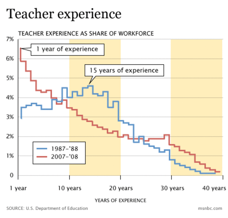 Classroom 'crisis' Many teachers have little or no experience