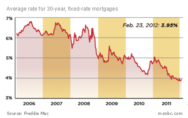 30-year fixed mortgage rates chart