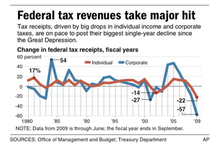 Feds see biggest tax revenue drop since 1932