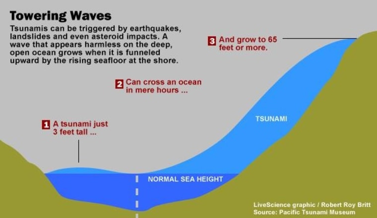 Image: How tsunamis work