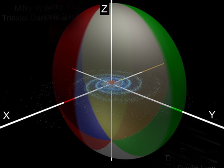 Image: A 'beachball' representation of the dark matter halo surrounding the Milky Way Galaxy