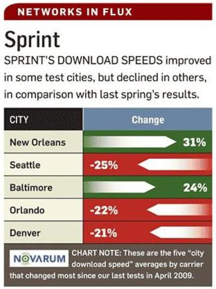 Image: Sprint download speeds