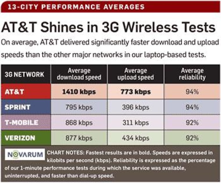 Image: Wireless network speed comparison