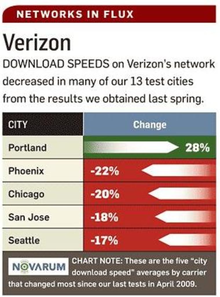 Image: Verizon Wireless download speeds