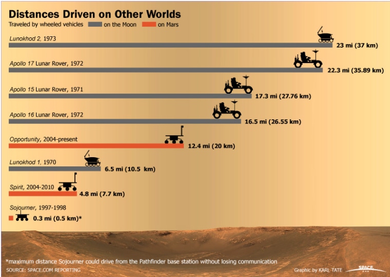 Image: Chart of distances driven by moon and Mars vehicles