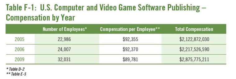 The Entertainment Software Association has released a study showing just how important the  video game industry is to the U.S. economy. Apparently it’s really really  important.