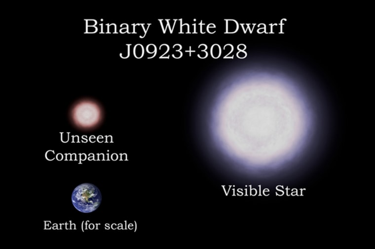 Image: Binary star system J0923+28