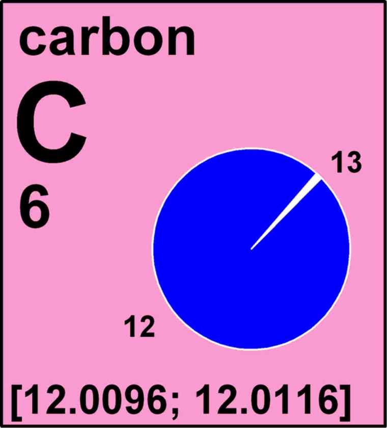Image: Revised entry for carbon on periodic table