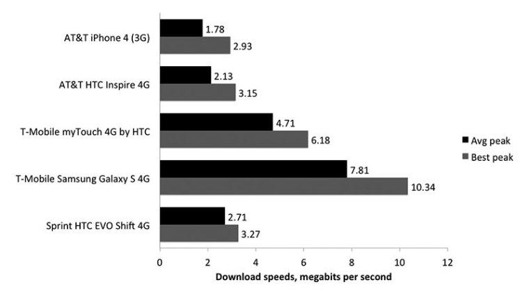 Bar graph: Speed test results of four top 4G phones, plus the iPhone 4