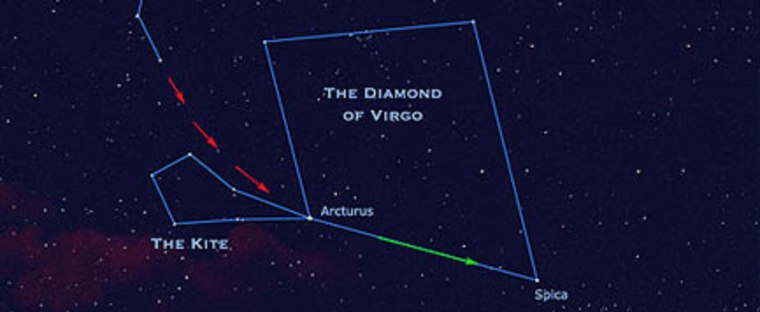 From midnorthern latitudes on spring evenings, the Big Dipper, Boötes and Virgo can be found high in the sky from the Northeast to Southeast. Follow the red arrows from the Dipper's handle to the "arc to Arcturus" and the kite-shape of Boötes, and then proceed to "speed to Spica" in Virgo.