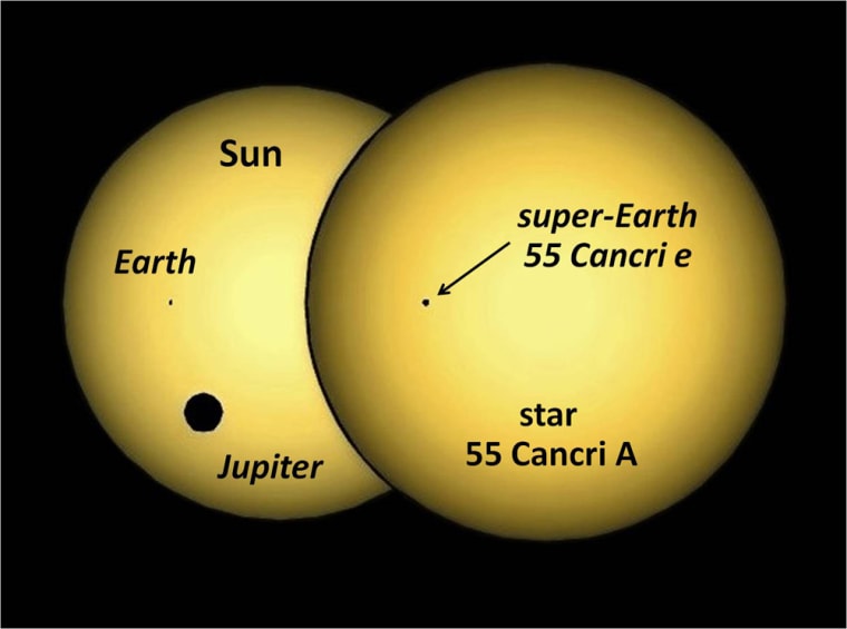 A simulation of the silhouette of planet 55 Cancri e transiting its parent star, compared with the Earth and Jupiter transiting our sun, as seen from outside the solar system. The star 55 Cancri A is nearly a twin of the sun.