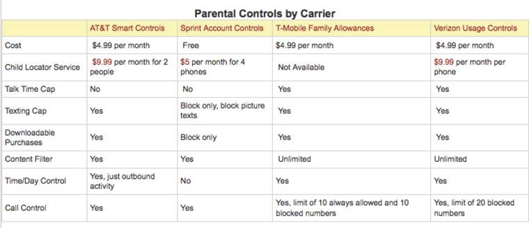 Image: Chart of parental cell phone controls by carrier