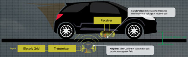 Graphic of wireless power transfer