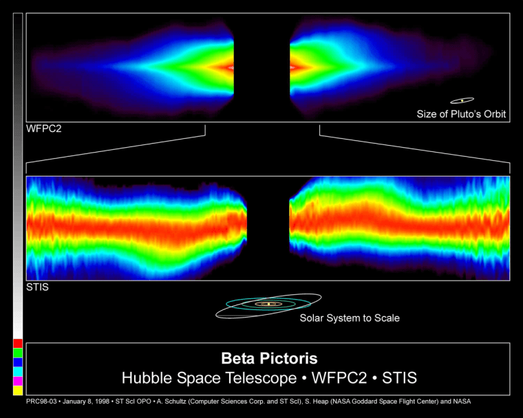 The planet orbiting Beta Pictoris has caused a kink in the debris disk surrounding the star, as seen in this false-color image from the Hubble Space Telescope.