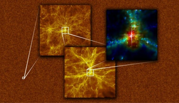 Here is a large-scale cosmological mass distribution from a computer simulation investigating the growth of supermassive black holes in the early universe. The projected gas density over the whole volume is shown in the background image. The two images on top show two close-ups of the regions where the most massive black hole is formed. The black hole is at the center and is being fed by cold gas streams.