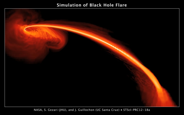 This computer-simulated image shows gas from a tidally shredded star falling into a black hole. Some of the gas also is being ejected at high speeds into space.