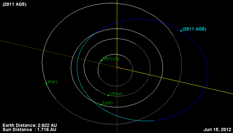 The orbit and current location of asteroid 2011 AG5 as of June 15.