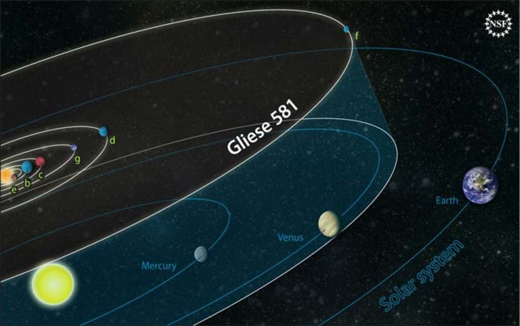 orbits of planets in the Gliese 581 system are compared to those of our own solar system