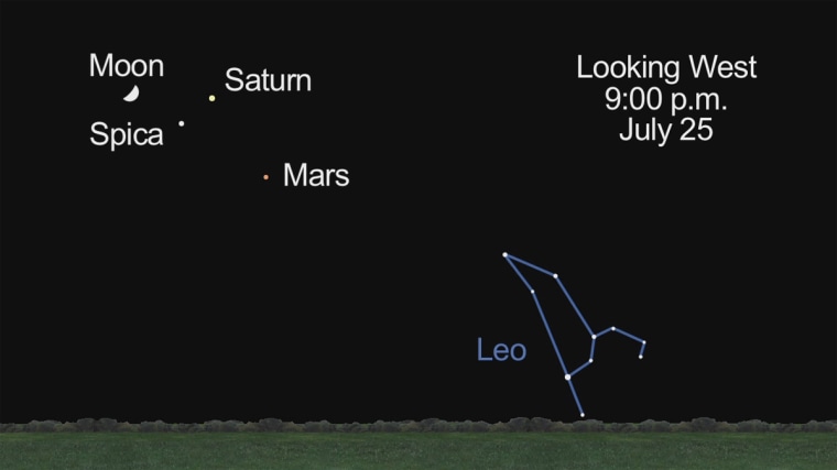 NASA's Jet Propulsion Laboratory says: "Send yourself a reminder to step outside on the evenings of July 24th and 25th. That's when the waxing moon pairs up with Mars, Saturn and Virgo's great white star Spica."