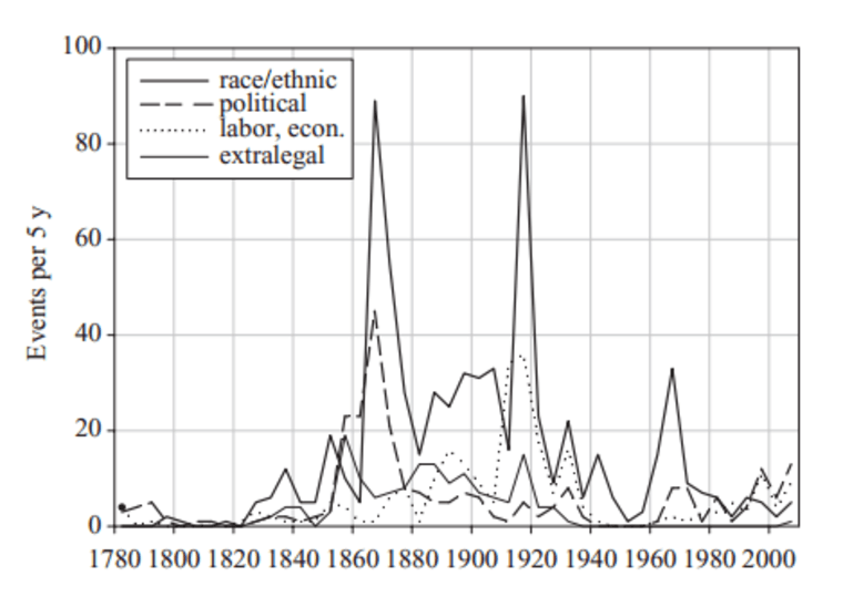 Time evolution of issues motivating political violence in the United States.