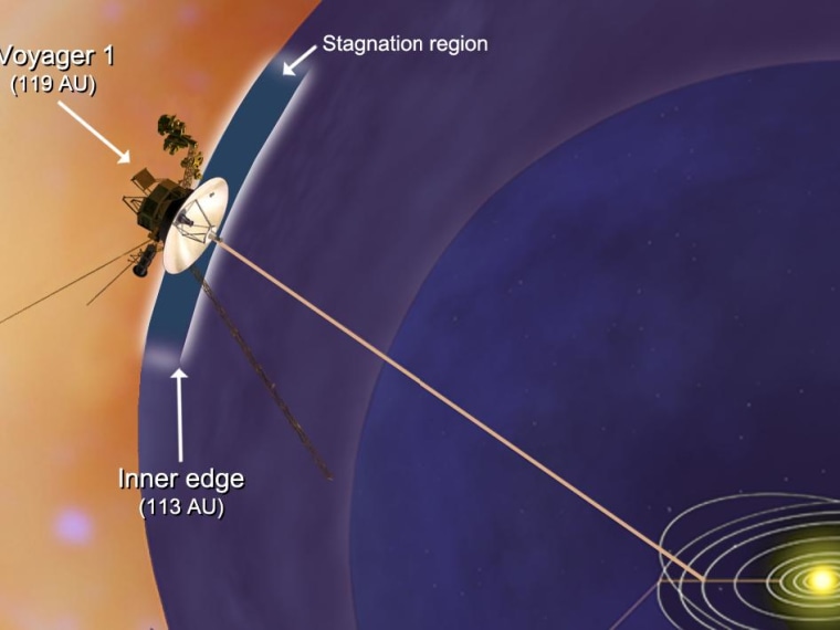 NASA's Voyager 1 spacecraft has entered a new region between our solar system and interstellar space, which scientists are calling the stagnation region. This image shows that the inner edge of the stagnation region is located about 10.5 billion miles (16.9 billion kilometers) from the sun. The distance to the outer edge is unknown.