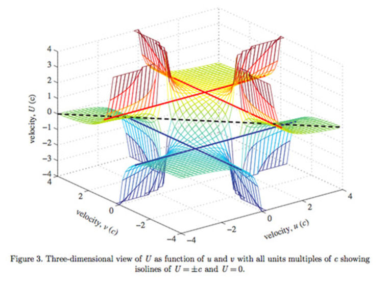 Scientists have extended Einstein's equations for faster-than-light travel. Here a three-dimensional (right) graph shows the relationship between three different velocities: v, u and U, where v is the velocity of a second observer measured by a first observer, u is the velocity of a moving particle measured by the second observer, and U is the relative velocity of the particle to the first observer.
