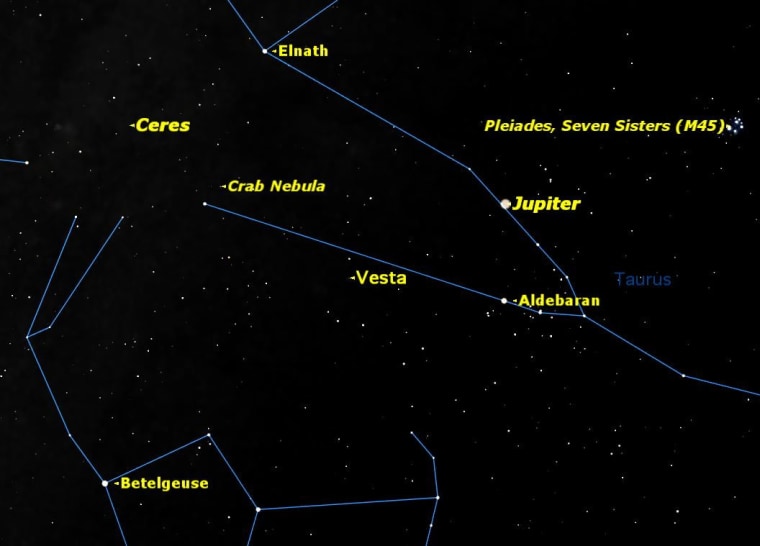 On Sunday morning, the brightest asteroid Vesta will be in opposition to the sun, close to the bright planet Jupiter.