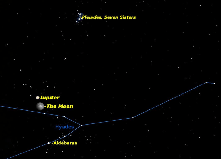 star chart showing moon passing south of Jupiter