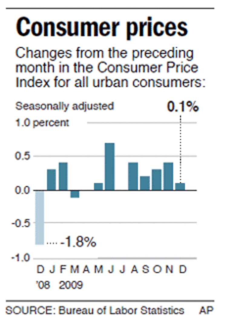 Consumers’ spending power tumbled in ’09